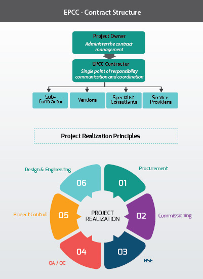 EPCC & Operation Maintenance image